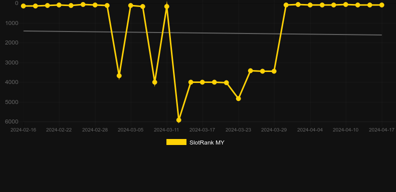 Rise of Zeus. Graph of game SlotRank