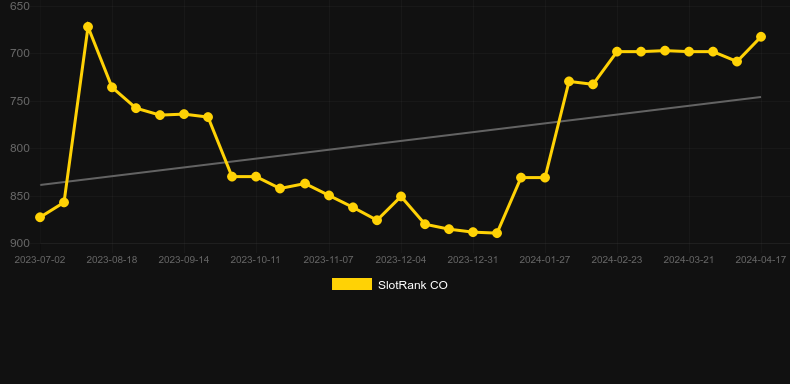 Rise of the Dragon. Graph of game SlotRank