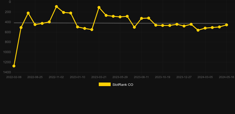 Rise of the Mountain King. Graph of game SlotRank