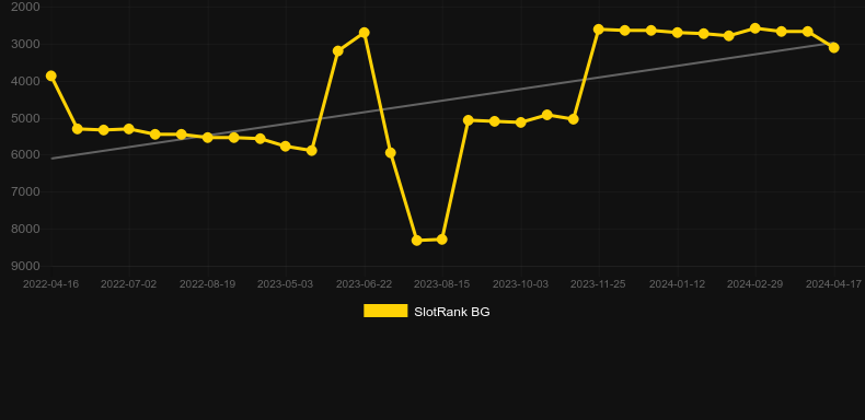Rising Samurai: Hold and Win. Graph of game SlotRank