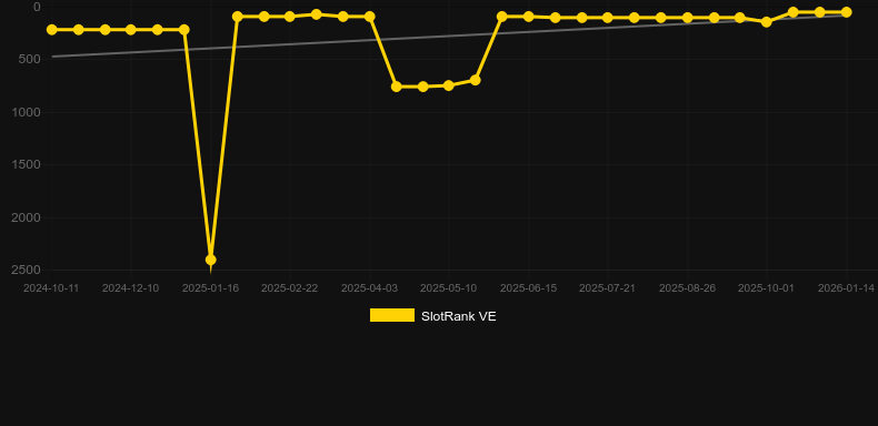 River Queen. Графік SlotRank