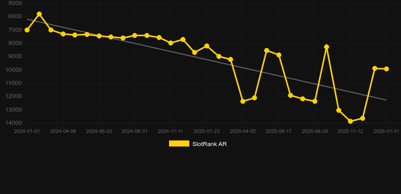 River of Riches. Graf över spelet SlotRank