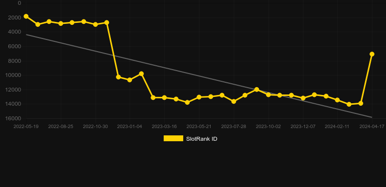Riverboat Wins. Graph of game SlotRank