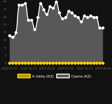 Количество казино, в которых можно найти Road 2 Riches. Рынок: Украина