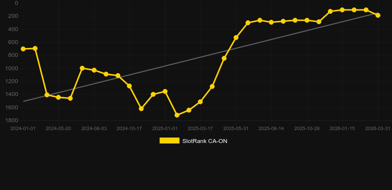 Road Rage. Graph of game SlotRank