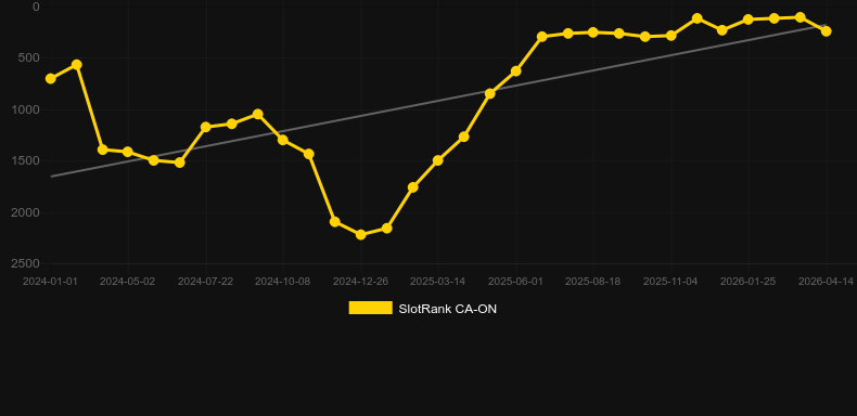 Road Rage. Graph of game SlotRank
