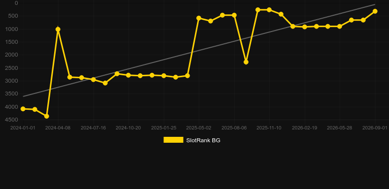 Road Rage. Grafico del gioco SlotRank