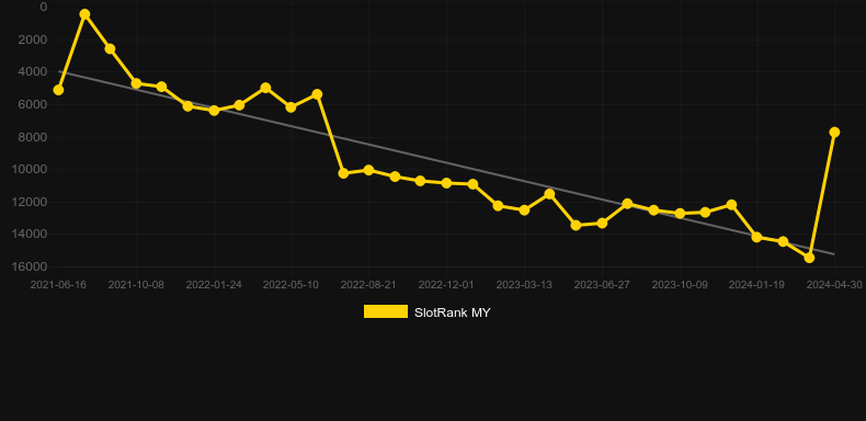 Road to Rio. Graph of game SlotRank