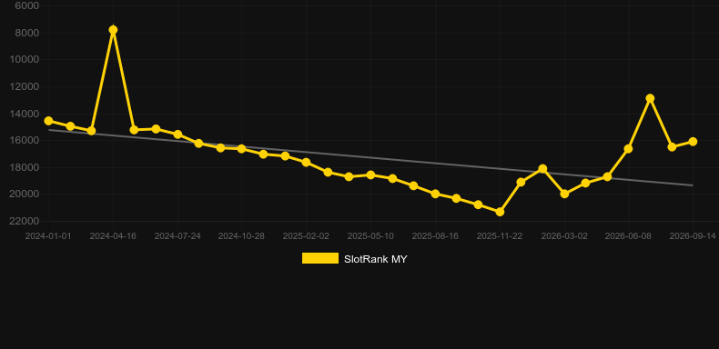 Road to Rio. Grafico del gioco SlotRank