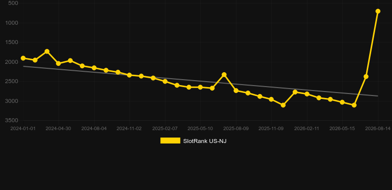 Roaming Reels Raging Roosters. Grafik SlotRank