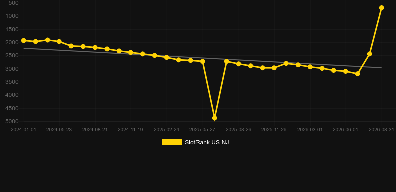 Roaming Reels Raging Roosters. Graph of game SlotRank