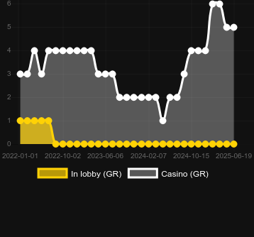 Количество казино, в которых можно найти Roaring Forties. Рынок: Украина