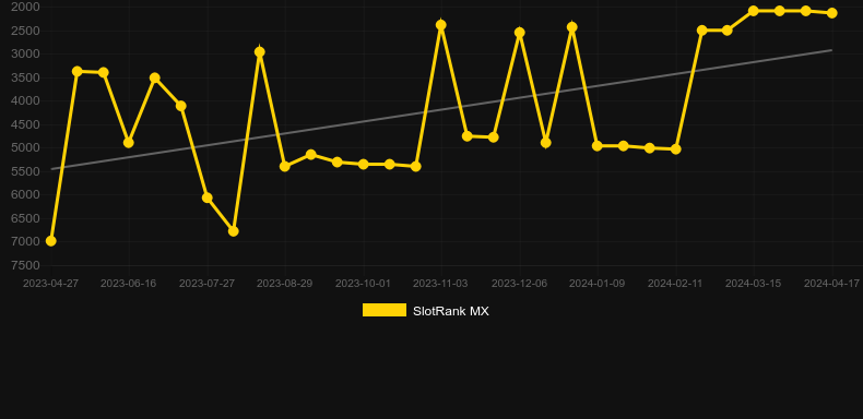 Rob the Bank (Ainsworth). Graph of game SlotRank