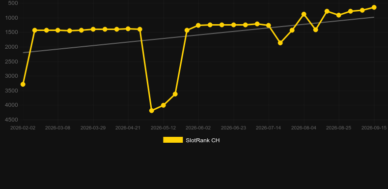 Robbin Robin. Graph of game SlotRank