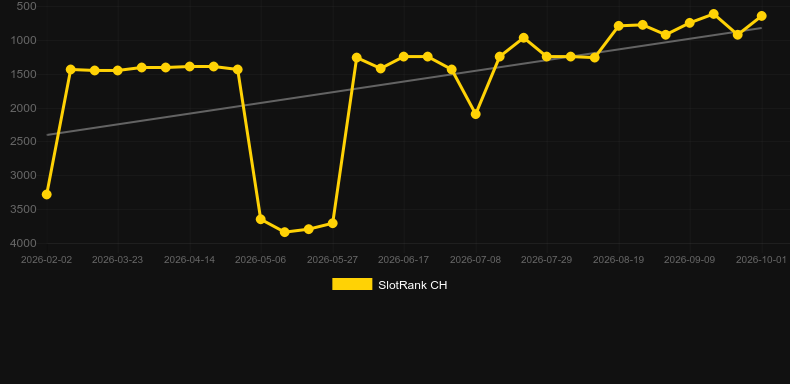 Robbin Robin. Grafico del gioco SlotRank