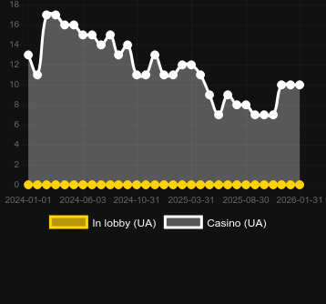 Quantidade de cassinos onde você pode encontrar Robin Nottingham Raiders. Mercado: Portugal