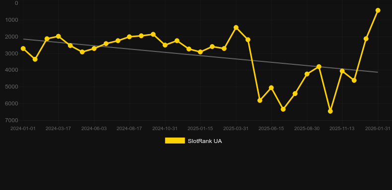 Robin Nottingham Raiders. Gráfico do jogo SlotRank