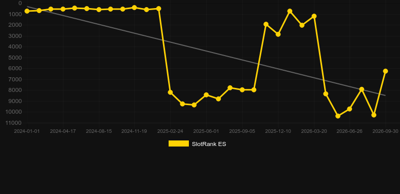 Robin. Gráfico do jogo SlotRank