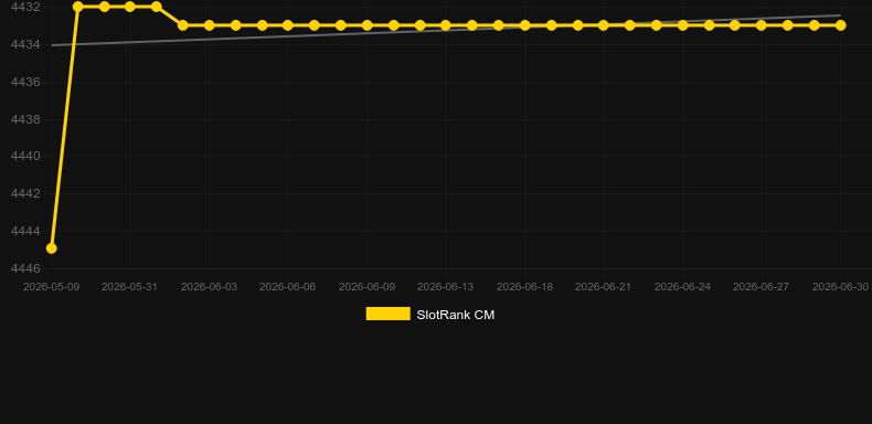 Robocon. Graph of game SlotRank
