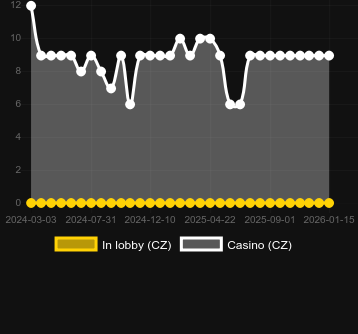 Cantidad de casinos donde puedes encontrar Robot Wars. Mercado: España