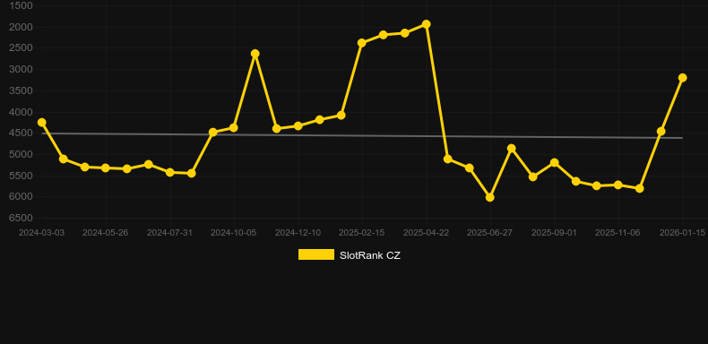 Robot Wars. Gráfico del juego SlotRank