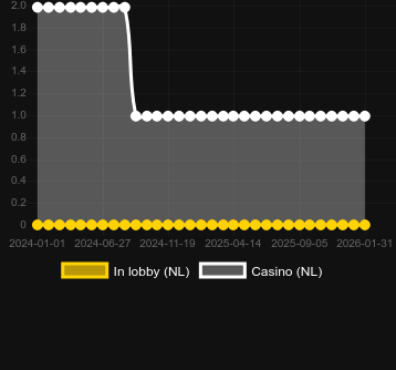 Quantidade de cassinos onde você pode encontrar Robots. Energy Conflict. Mercado: Portugal