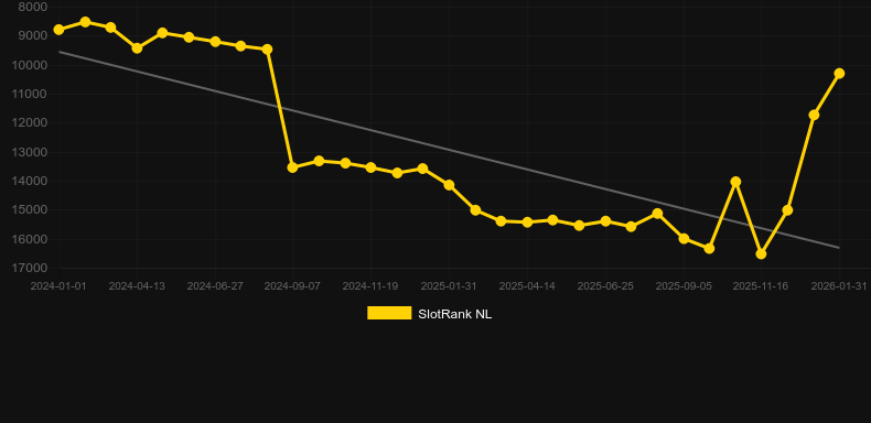 Robots. Energy Conflict. Gráfico do jogo SlotRank