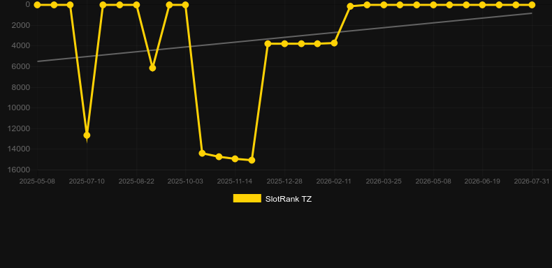 Robyn. Graph of game SlotRank