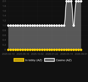 Quantity of casinos where you can find Roca Riches Roulette. Market: Uzbekistan