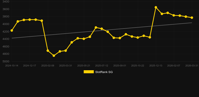 Roca Riches Roulette. SlotRank oyununun grafiği