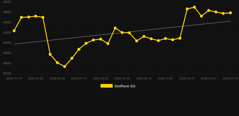 Roca Riches Roulette. Graf över spelet SlotRank