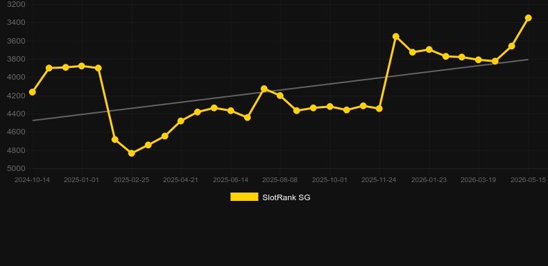 Roca Riches Roulette. Graficul jocului SlotRank