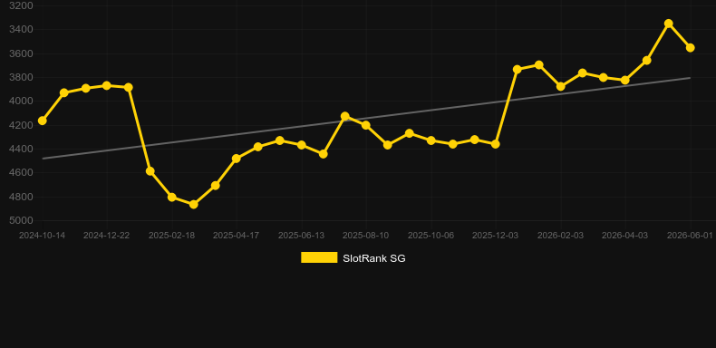 Roca Riches Roulette. Grafico del gioco SlotRank