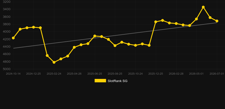 Roca Riches Roulette. Graficul jocului SlotRank
