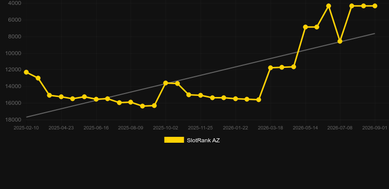 Roca Riches Roulette. Graph of game SlotRank