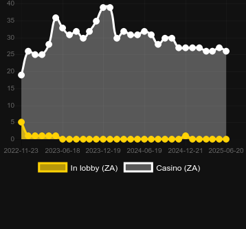 Количество казино, в которых можно найти Rock Bottom. Рынок: Украина
