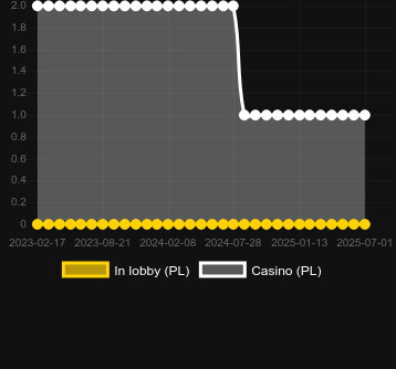 Количество казино, в которых можно найти Rock Paper Scissors (BetGames). Рынок: Украина