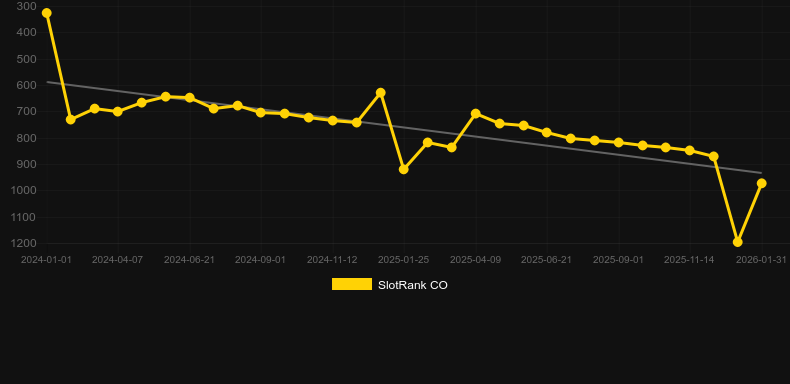 Rockabilly Buzzin. Graph of game SlotRank