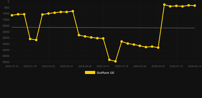 Rockabilly Wolves. Graph of game SlotRank