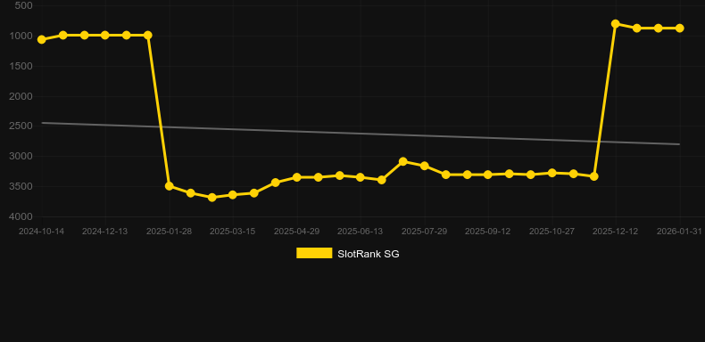 Rocket Dice. SlotRank oyununun grafiği