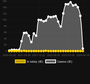 Количество казино, в которых можно найти Rocket Fellas Inc. Рынок: Украина