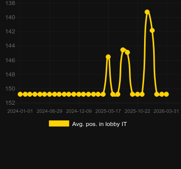Posizione media nella lobby per Rocket Racers. Mercato: Polonia