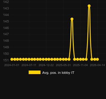 Rocket Racersのロビーでの平均位置。マーケット:日本