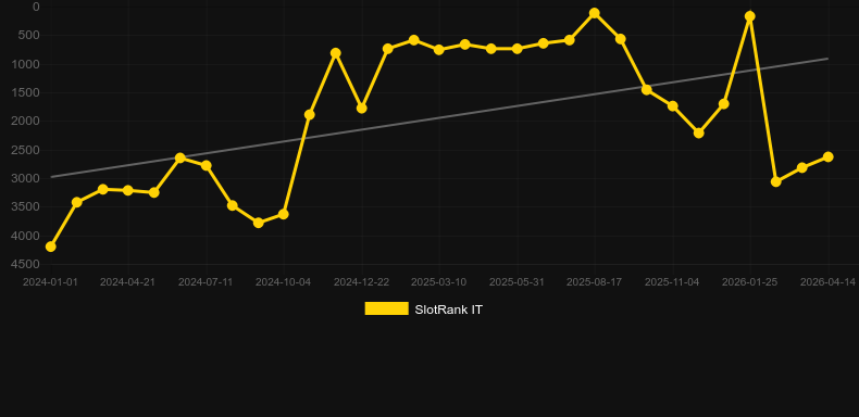 Rocket Racers。SlotRankのグラフ