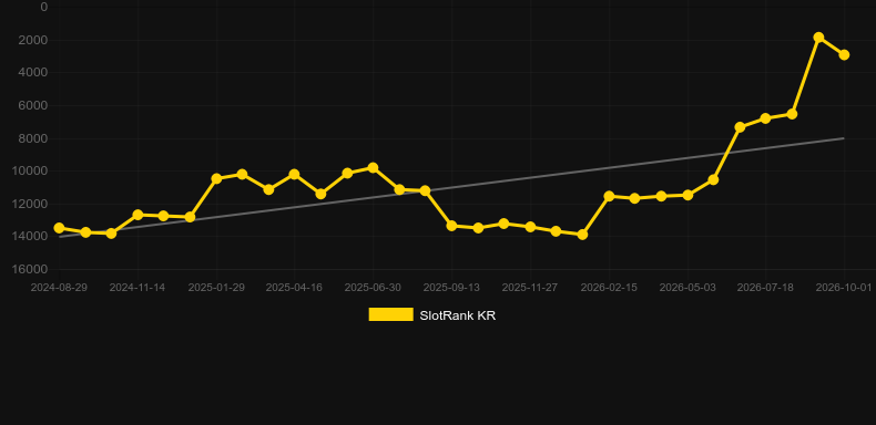 Rocket Racers. Graph of game SlotRank