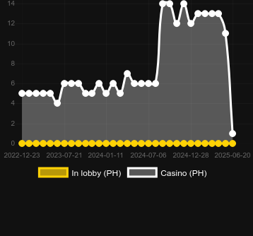 Количество казино, в которых можно найти Rockets. Рынок: Украина