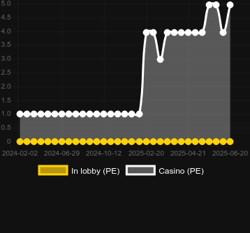 Количество казино, в которых можно найти Rockstar: World Tour. Рынок: Украина