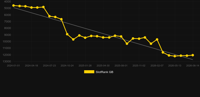 Roco Loco. Graph of game SlotRank