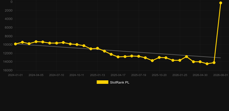 Roleta Da Sorte. Graficul jocului SlotRank