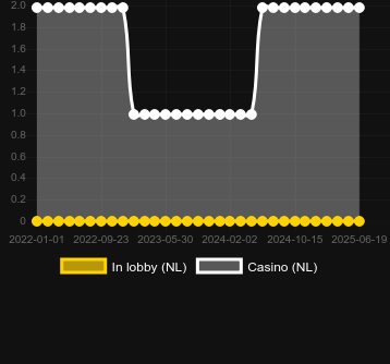 Количество казино, в которых можно найти Roll Up Roll Up. Рынок: Украина